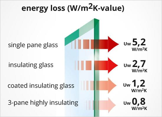 Glazing energy loss 