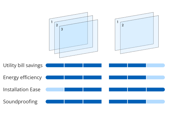 Triple and double glazing compared